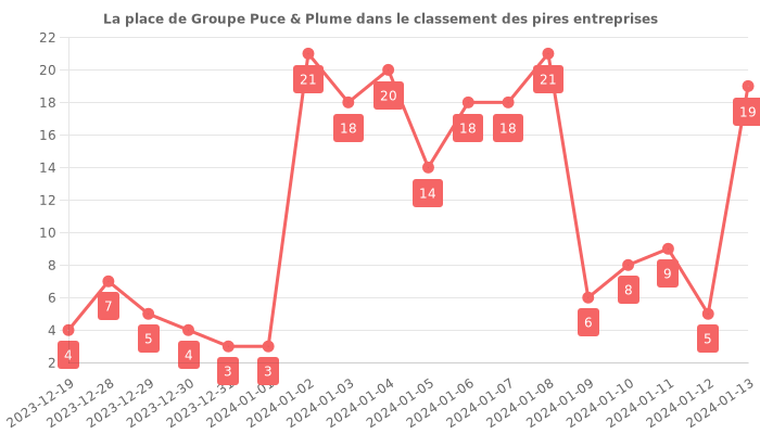Avis sur Groupe Puce & Plume - position dans le classement des entreprises