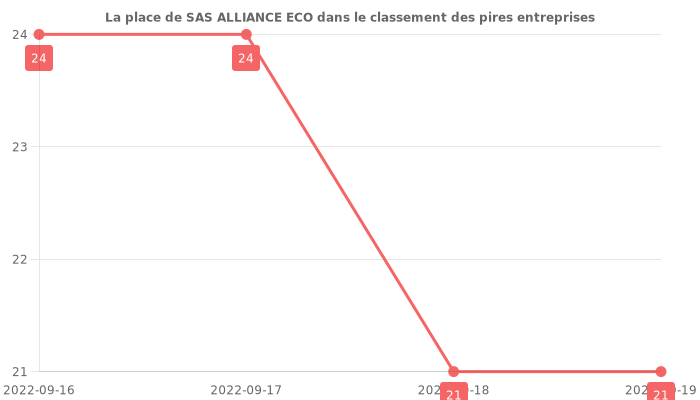 Avis sur SAS ALLIANCE ECO - position dans le classement des entreprises