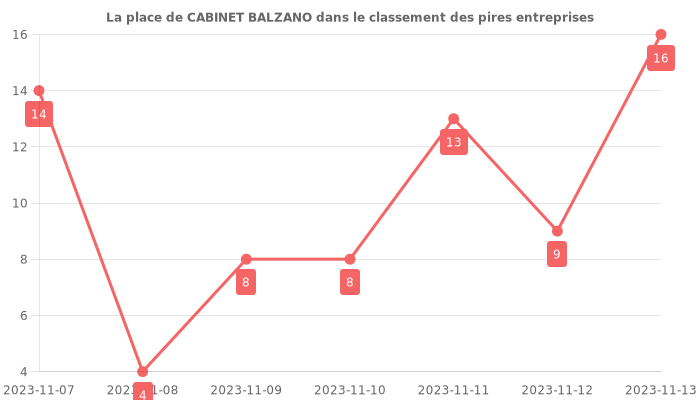 Avis sur CABINET BALZANO - position dans le classement des entreprises