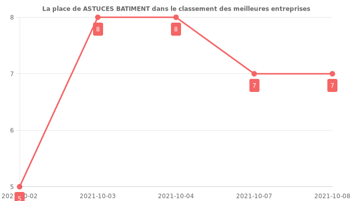 Avis sur ASTUCES BATIMENT - position dans le classement des entreprises