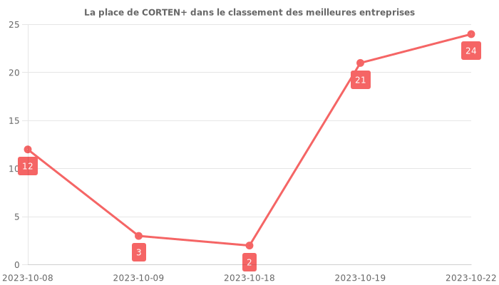 Avis sur CORTEN+ - position dans le classement des entreprises