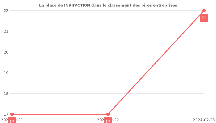 Avis sur DATASOLUTION - ALTAVIA - position dans le classement des entreprises