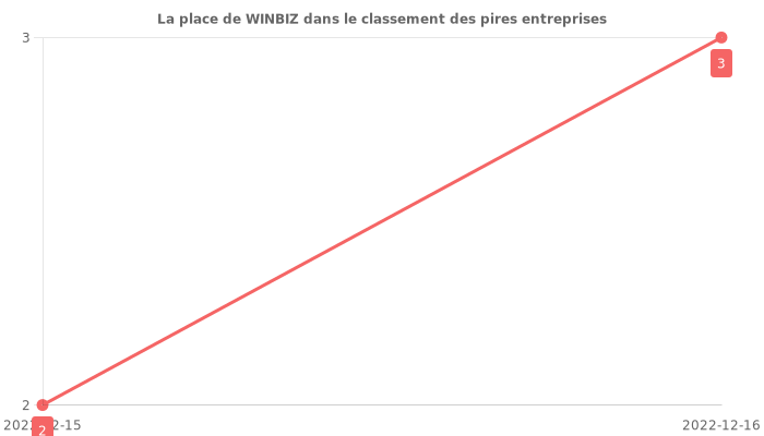 Avis sur WINBIZ - position dans le classement des entreprises