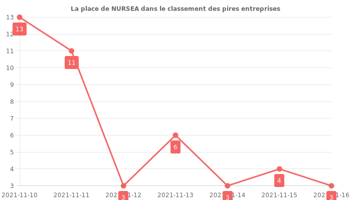 Avis sur NURSEA - position dans le classement des entreprises