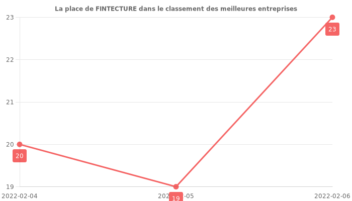 Avis sur FINTECTURE - position dans le classement des entreprises