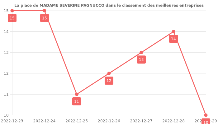Avis sur MADAME SEVERINE PAGNUCCO - position dans le classement des entreprises