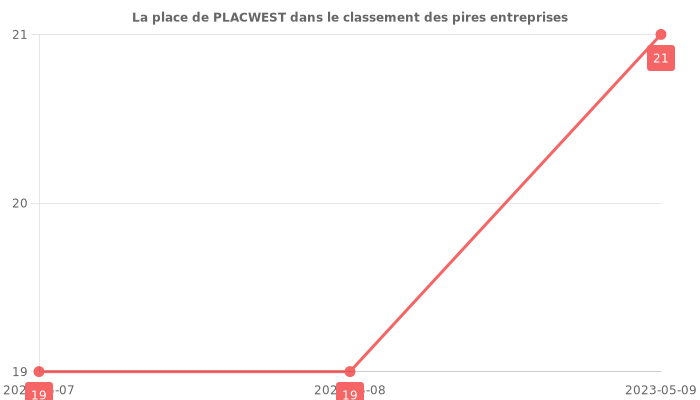 Avis sur PLACWEST - position dans le classement des entreprises