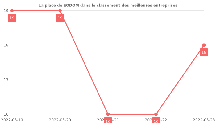 Avis sur EODOM - position dans le classement des entreprises