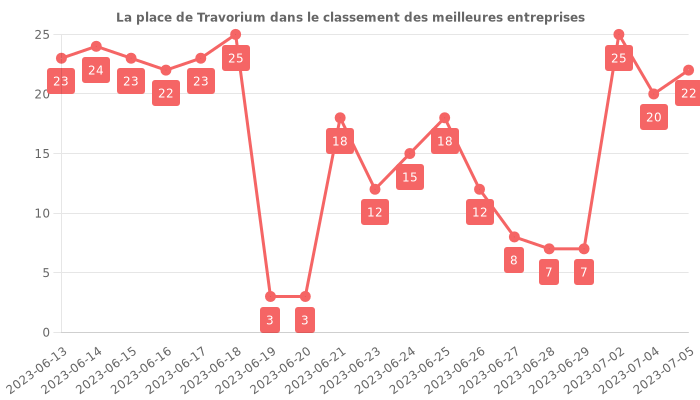 Avis sur Travorium - position dans le classement des entreprises