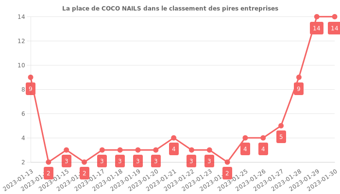 Avis sur COCO NAILS - position dans le classement des entreprises