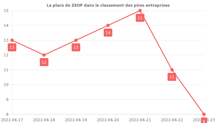 Avis sur ZEOP - position dans le classement des entreprises