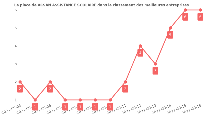 Avis sur ACSAN ASSISTANCE SCOLAIRE - position dans le classement des entreprises