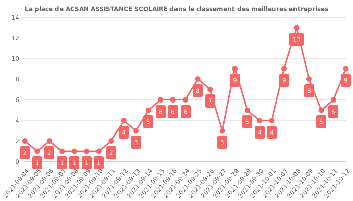 Avis sur ACSAN ASSISTANCE SCOLAIRE - position dans le classement des entreprises