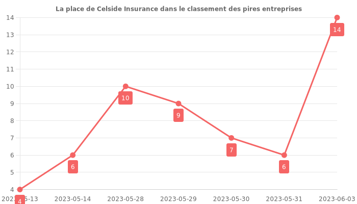 Avis sur Celside Insurance - position dans le classement des entreprises