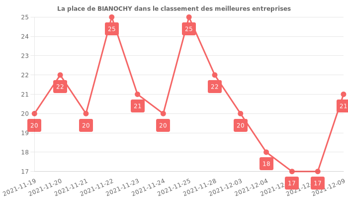 Avis sur BIANOCHY - position dans le classement des entreprises