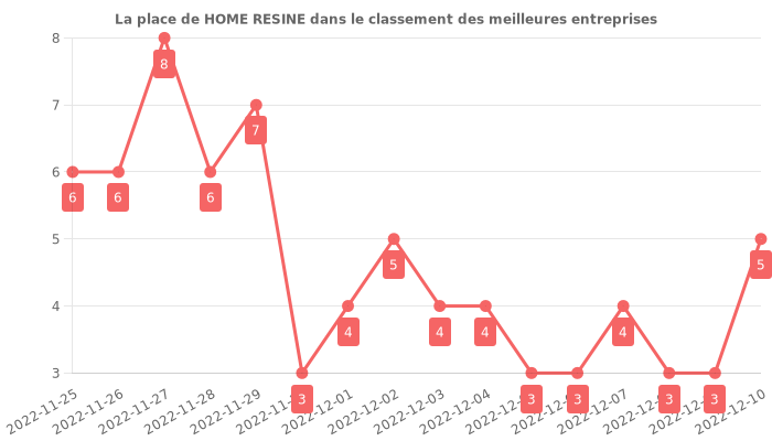 Avis sur HOME RESINE - position dans le classement des entreprises