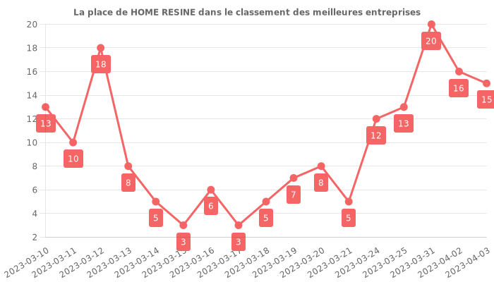 Avis sur HOME RESINE - position dans le classement des entreprises