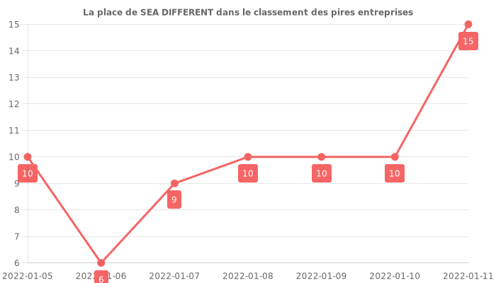 Avis sur SEA DIFFERENT - position dans le classement des entreprises
