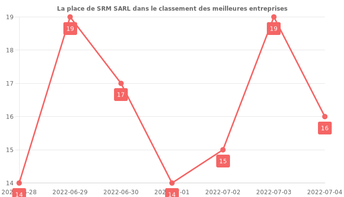 Avis sur SRM SARL - position dans le classement des entreprises