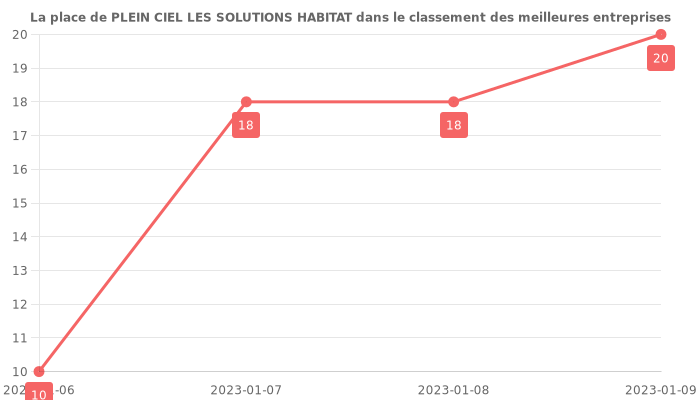 Avis sur PLEIN CIEL LES SOLUTIONS HABITAT - position dans le classement des entreprises