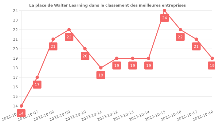 Avis sur Walter Learning - position dans le classement des entreprises