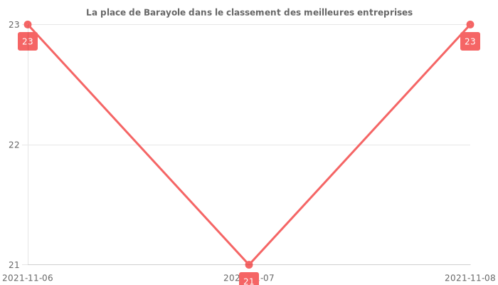 Avis sur Barayole - position dans le classement des entreprises