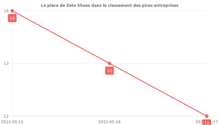 Avis sur Zèta Shoes - position dans le classement des entreprises