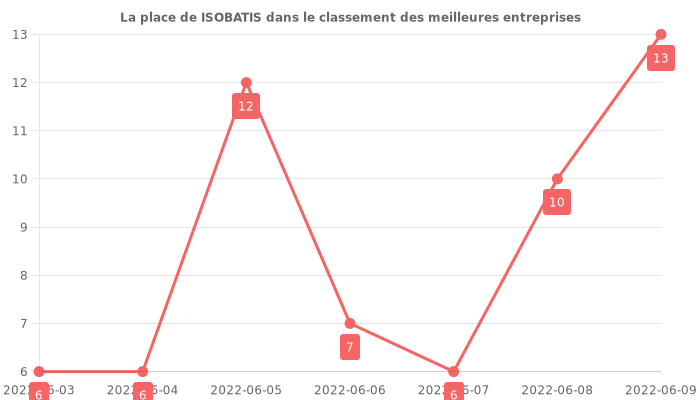 Avis sur ISOBATIS - position dans le classement des entreprises