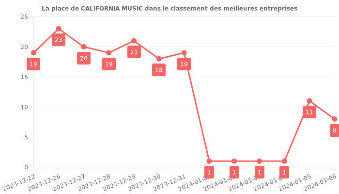 Avis sur CALIFORNIA MUSIC - position dans le classement des entreprises