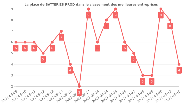Avis sur BATTERIES PROD - position dans le classement des entreprises
