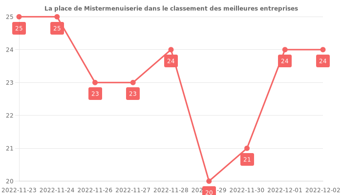 Avis sur Mistermenuiserie - position dans le classement des entreprises