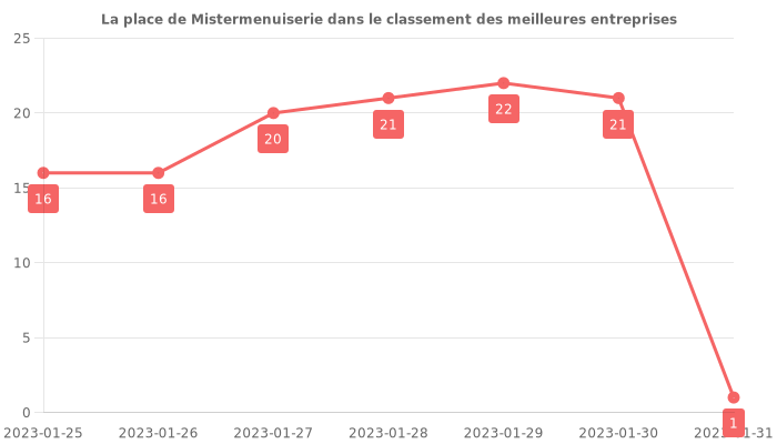 Avis sur Mistermenuiserie - position dans le classement des entreprises
