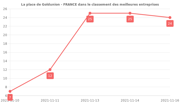 Avis sur Goldunion - FRANCE - position dans le classement des entreprises