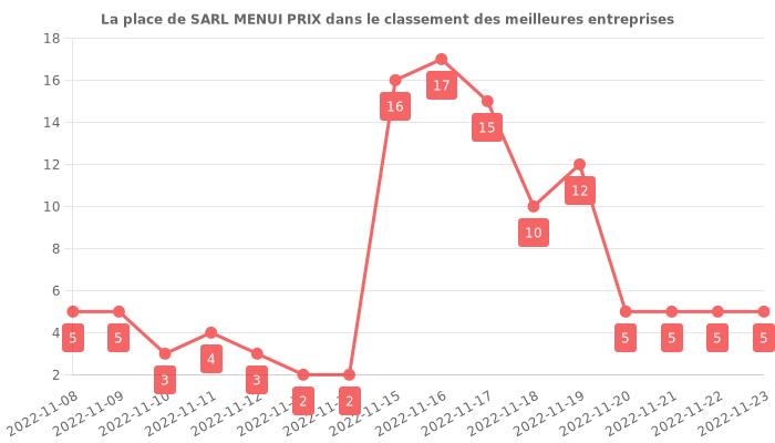 Avis sur SARL MENUI PRIX - position dans le classement des entreprises
