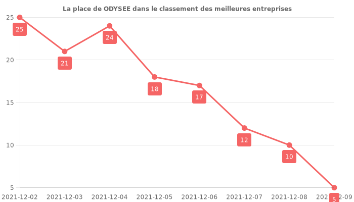 Avis sur ODYSEE - position dans le classement des entreprises