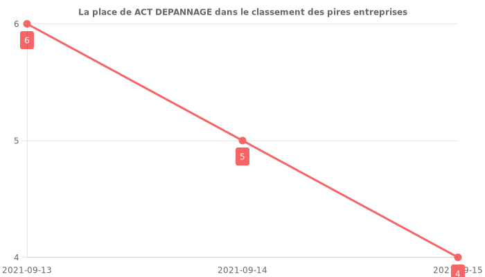 Avis sur ACT DEPANNAGE - position dans le classement des entreprises