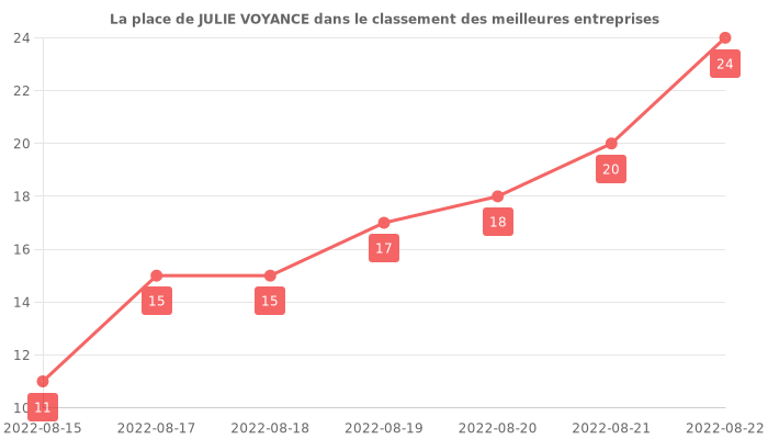 Avis sur JULIE VOYANCE - position dans le classement des entreprises