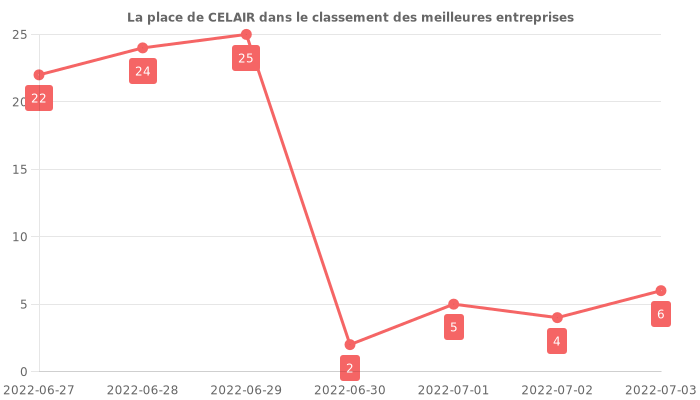 Avis sur CELAIR - position dans le classement des entreprises