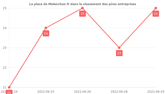 Avis sur Melenchon.fr - position dans le classement des entreprises