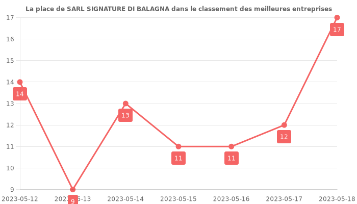 Avis sur SARL SIGNATURE DI BALAGNA - position dans le classement des entreprises