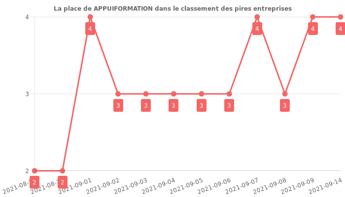 Avis sur APPUIFORMATION - position dans le classement des entreprises