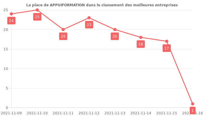 Avis sur APPUIFORMATION - position dans le classement des entreprises