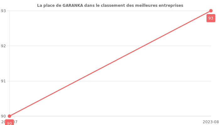 Avis sur GARANKA - position dans le classement des entreprises