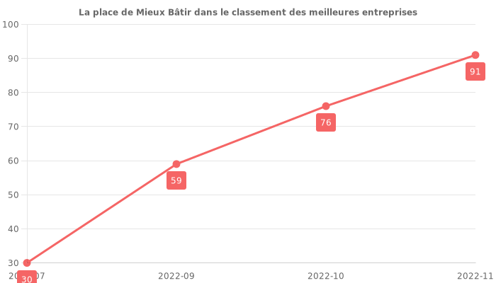 Avis sur Mieux Bâtir - position dans le classement des entreprises