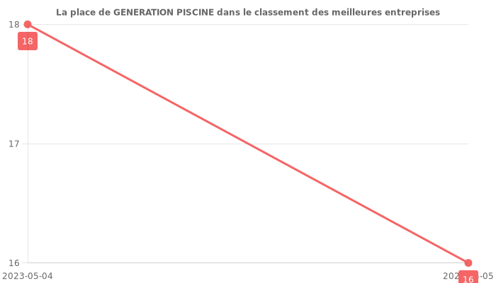 Avis sur GENERATION PISCINE - position dans le classement des entreprises