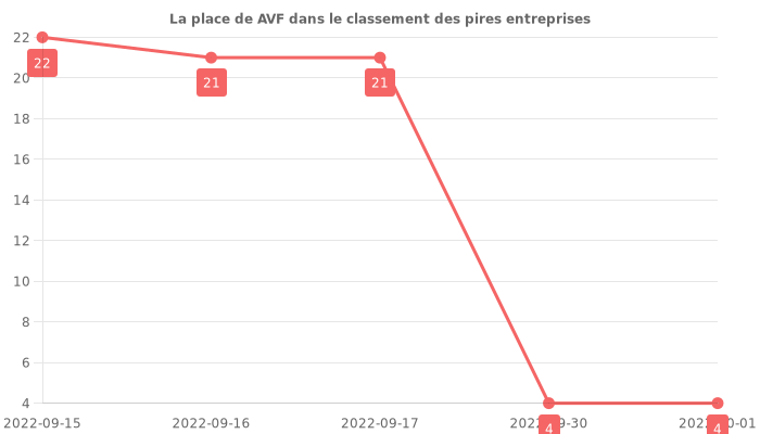Avis sur AVF - position dans le classement des entreprises