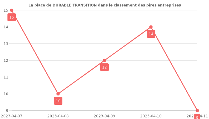 Avis sur DURABLE TRANSITION - position dans le classement des entreprises