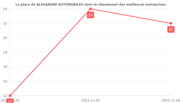 Avis sur ALEXANDRE AUTOMOBILES - position dans le classement des entreprises