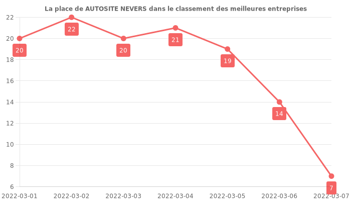 Avis sur AUTOSITE NEVERS - position dans le classement des entreprises