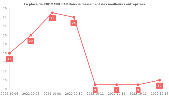 Avis sur KROMATIK BAR - position dans le classement des entreprises